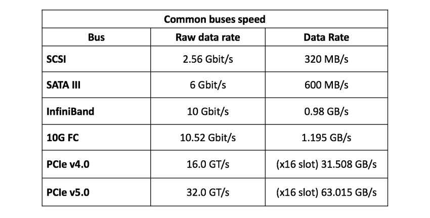 Common buses speed