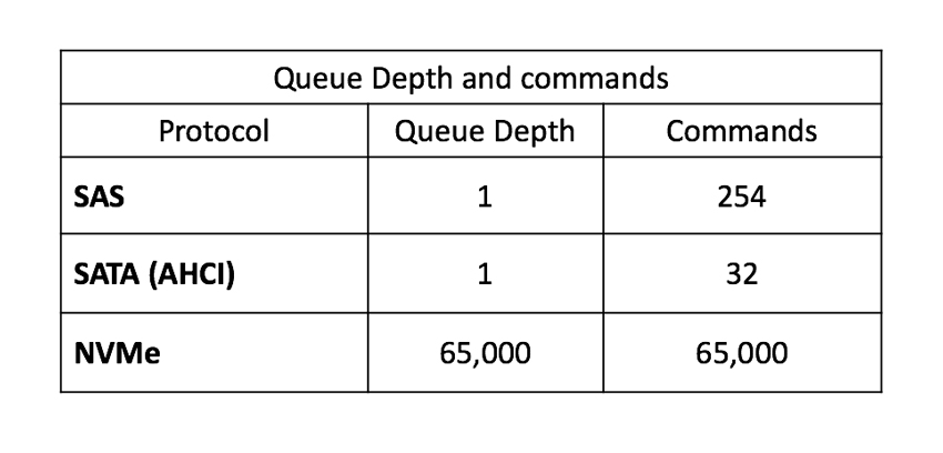 Queue Comparison