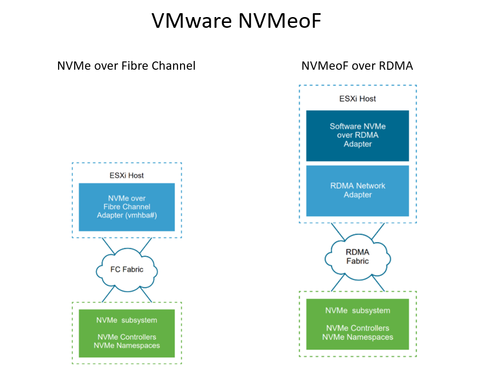 VMware NVMeoF